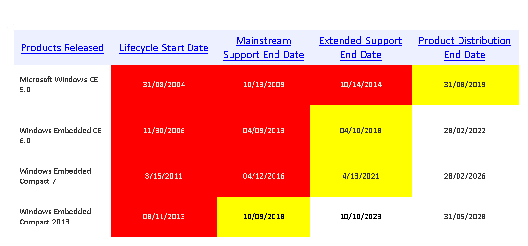 windows embedded compact EOL dates