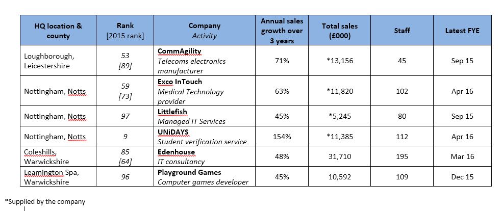 Six Midlands companies among fastest-growing UK tech firms