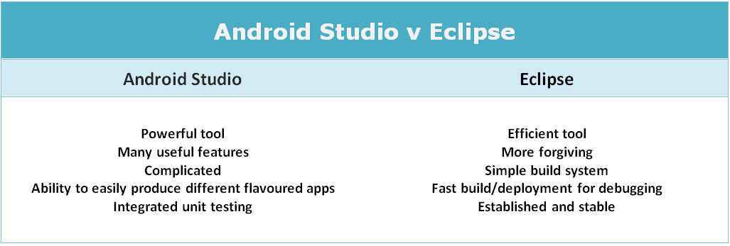 best mobile application tools _ android v eclipse