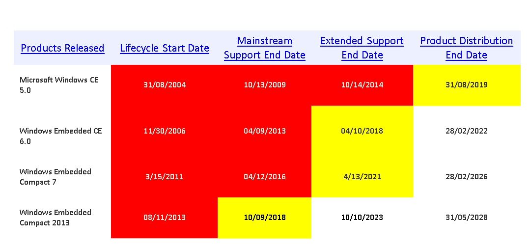 Advice: Windows Embedded Compact migration and end-of-life support