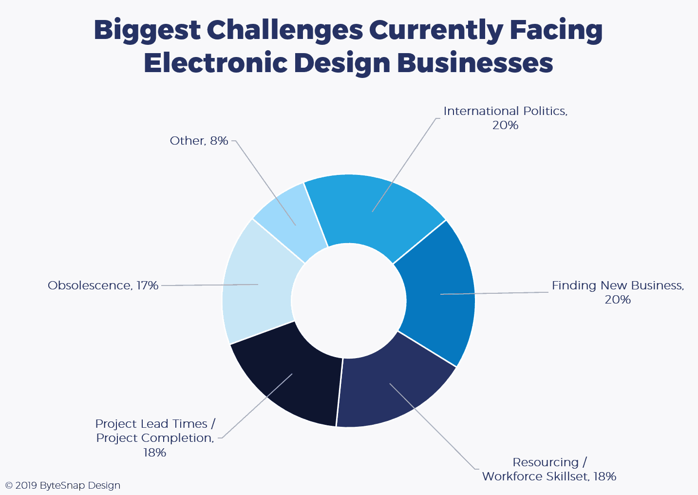 Survey: Biggest challenges faced by electronic design businesses into 2020