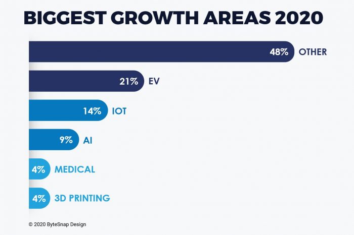 ByteSnap survey reveals the biggest growth areas in the UK electronics sector